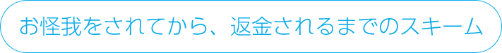 お怪我をされてから、返金されるまでのスキーム